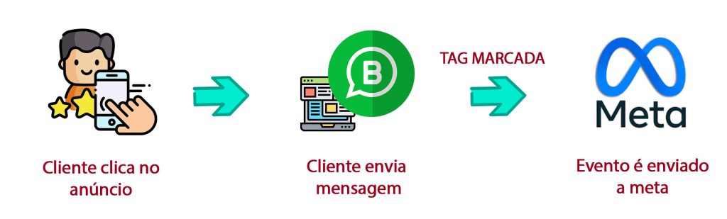 Linha do tempo do Pixel em Tags: o anúncio traz o cliente, a tag é marcada na conversa e o evento é enviado à Meta